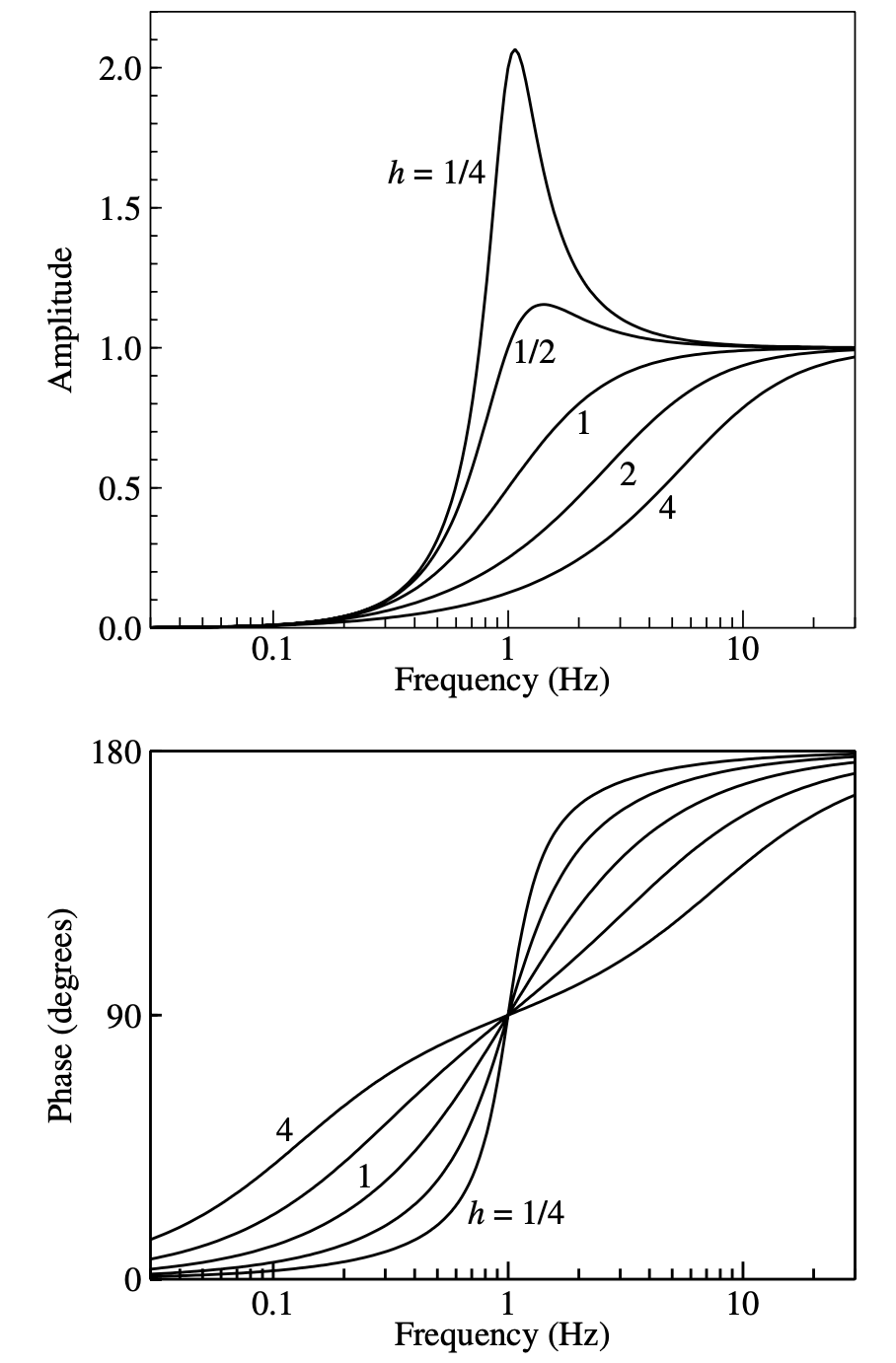 Amplitude and phase response functions for a seismometer with different damping values h