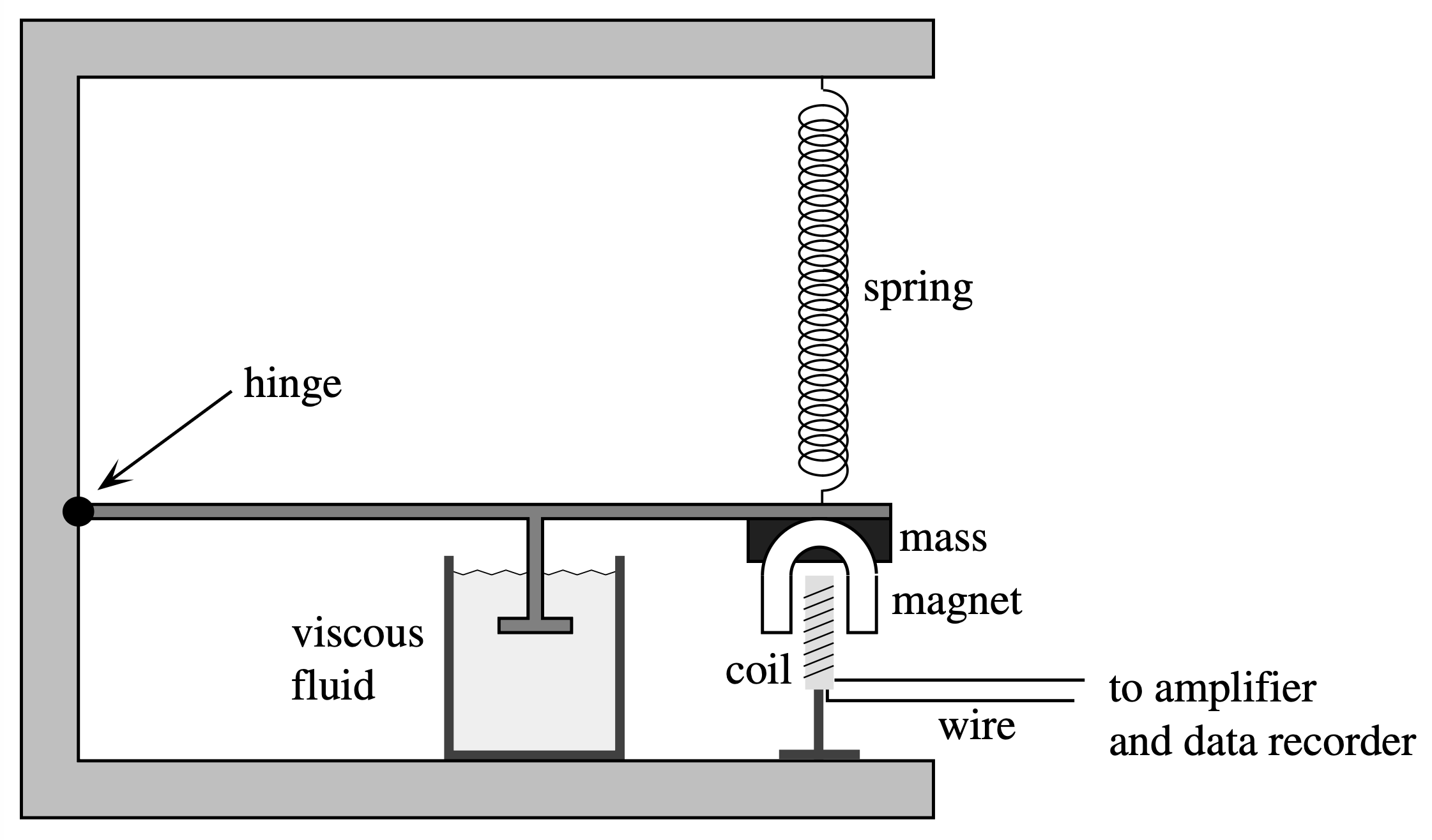 Schematic of a simple inertial seismometer.