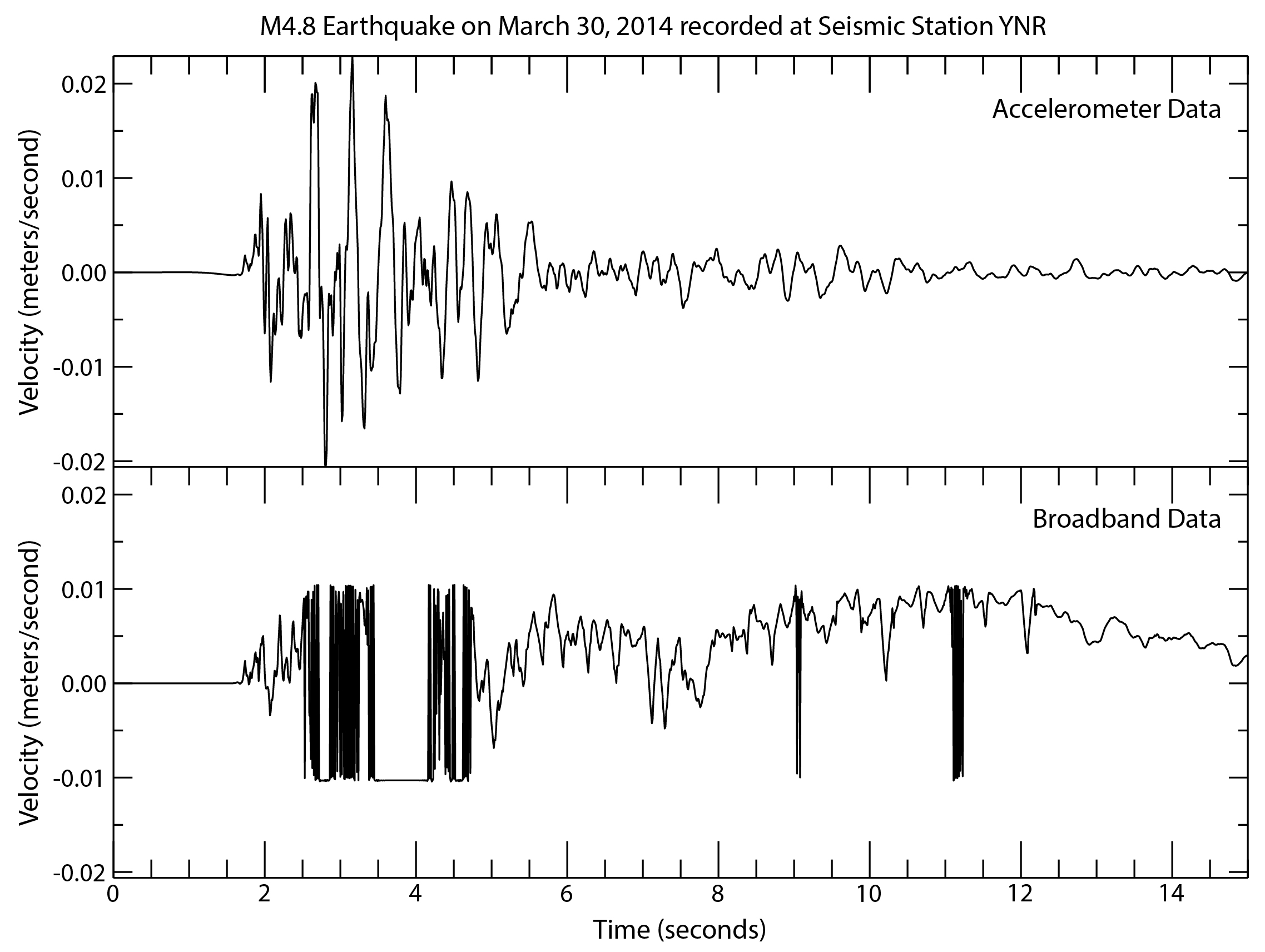 Seismograms of the magnitude 4.8 earthquake that occurred in Yellowstone on March 30, 2014 with the top record being clipped and the bottom showing undistored waveforms