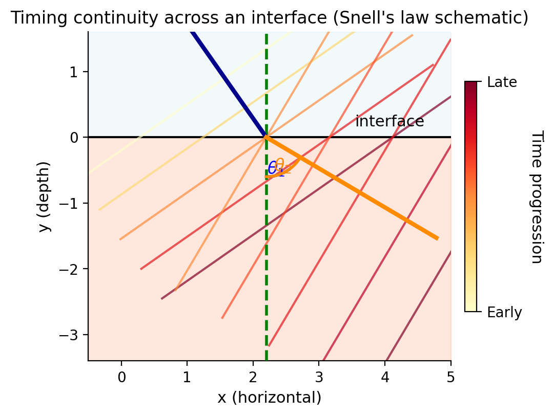 Wavefronts crossing an interface between two layers with different velocities