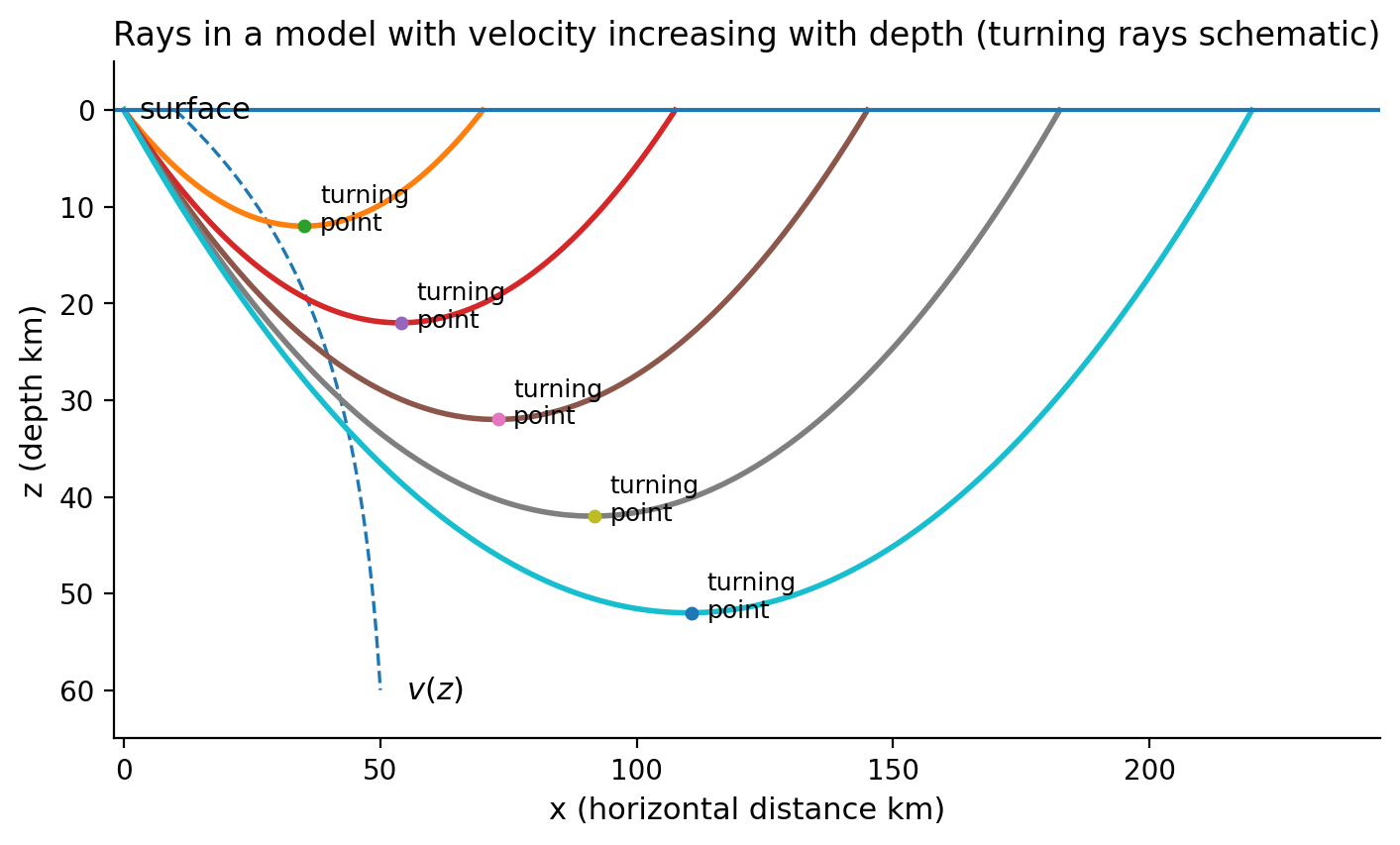 Curved ray paths in a velocity model increasing with depth