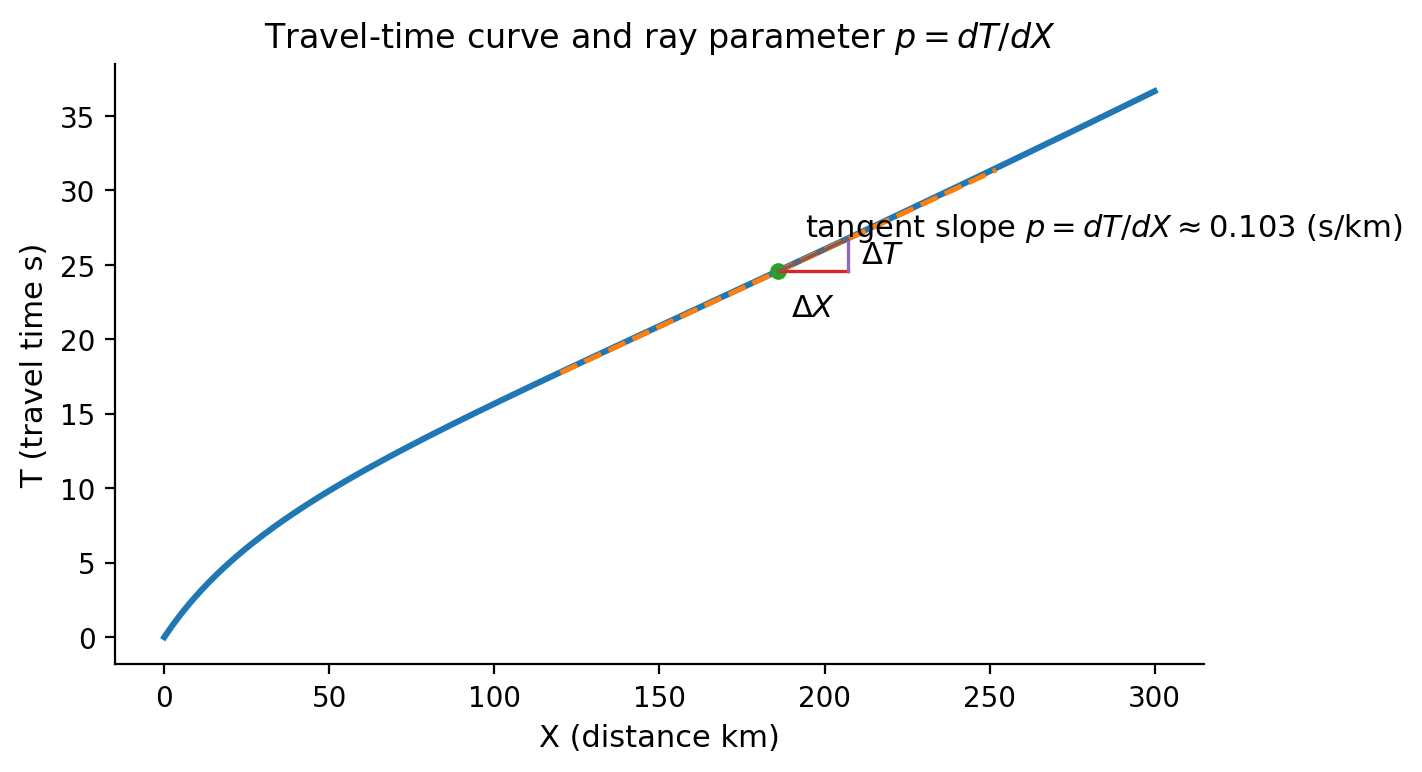 Travel-time curve with tangent line showing ray parameter